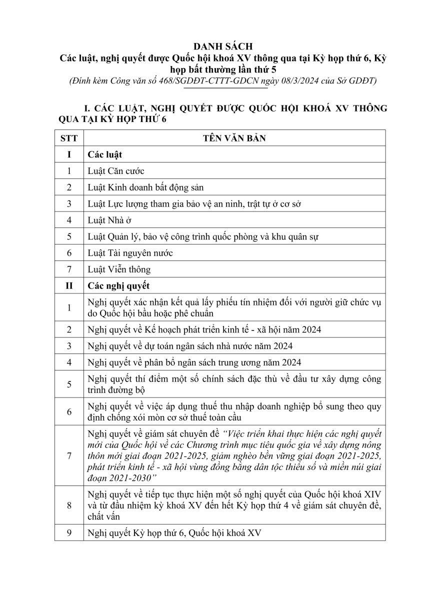 DANH SÁCH Các luật, nghị quyết được Quốc hội khoá XV thông qua tại Kỳ họp thứ 6, Kỳ họp bất thường lần thứ 5