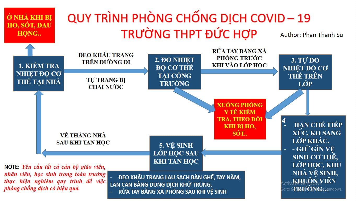 Sơ đồ hóa Quy trình phòng, chống dịch CoVid- 2019 của trường THPT Đức Hợp.