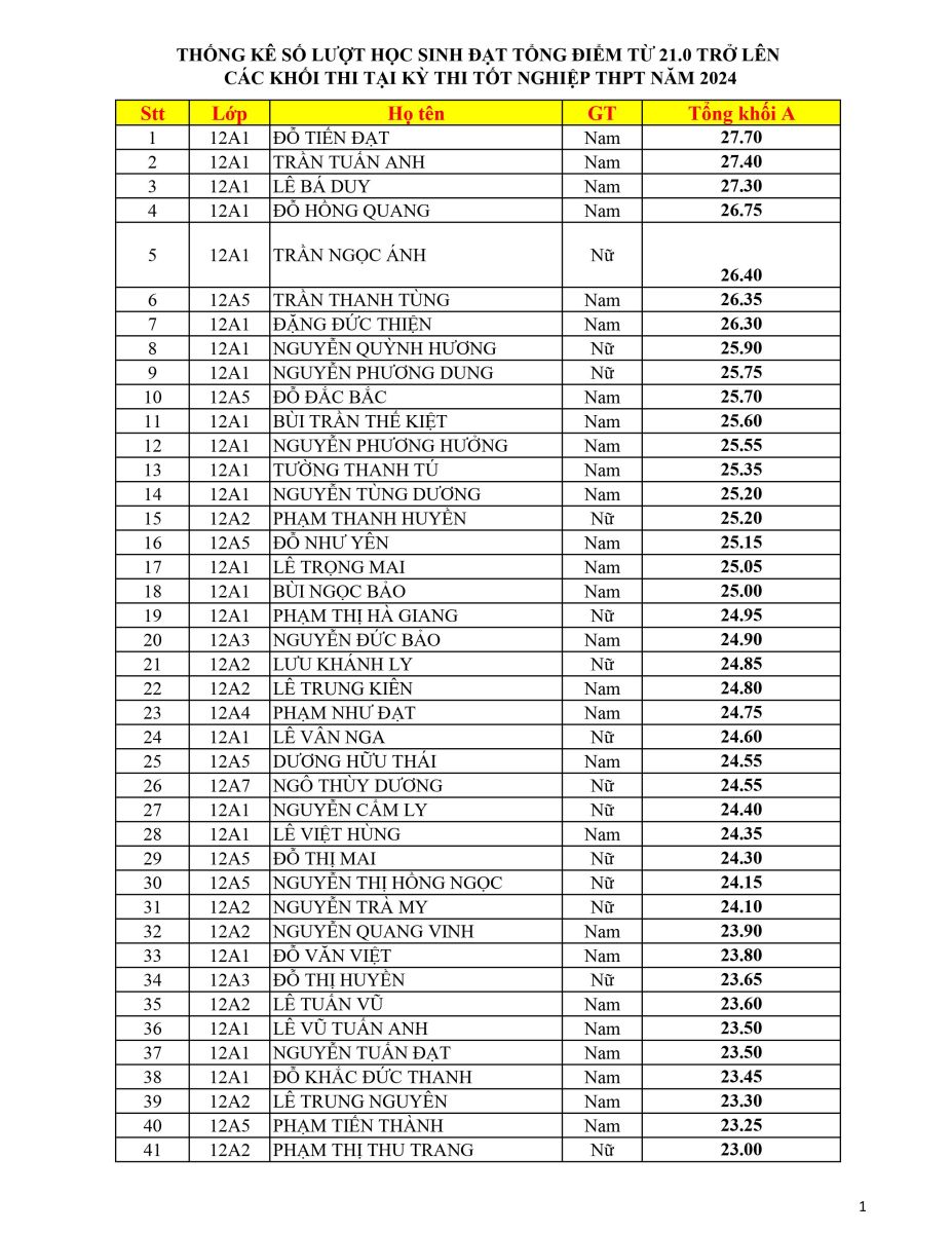 THPT Nguyễn Siêu: Thống kê số lượt học sinh có tổng điểm các khối thi A, B, C, D, A01, A07 tại Kỳ thi TN THPT 2024